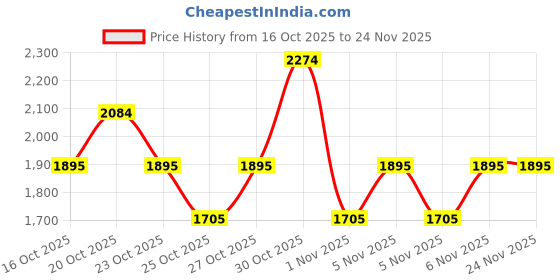 myntra.com MANGO Hobo Bag mango Price History Graph from 16 Oct 2025 to 23 Nov 2025