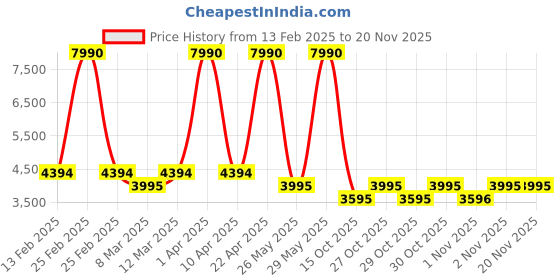 myntra.com MANGO Hooded Longline Puffer Coat mango Price History Graph from 13 Feb 2025 to 19 Nov 2025