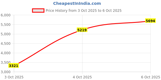 myntra.com MANGO Hooded Longline Puffer Jacket mango Price History Graph from 3 Oct 2025 to 4 Oct 2025