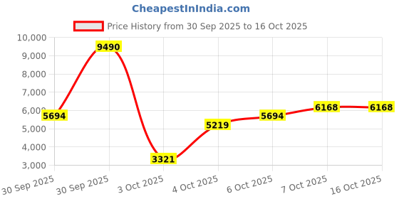 myntra.com MANGO Hooded Longline Puffer Jacket mango Price History Graph from 30 Sep 2025 to 16 Oct 2025