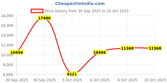 myntra.com MANGO Hooded Longline Puffer Jacket mango Price History Graph from 30 Sep 2025 to 16 Oct 2025