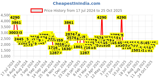 myntra.com MANGO Houndstooth Mini Pencil Skirt mango Price History Graph from 17 Jul 2024 to 24 Oct 2025