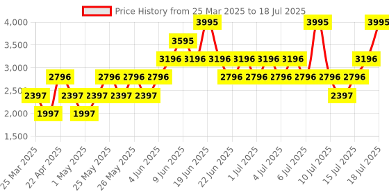 myntra.com MANGO Houndstooth Self Design Notched Lapel Single-Breasted Blazer mango Price History Graph from 25 Mar 2025 to 16 Jul 2025