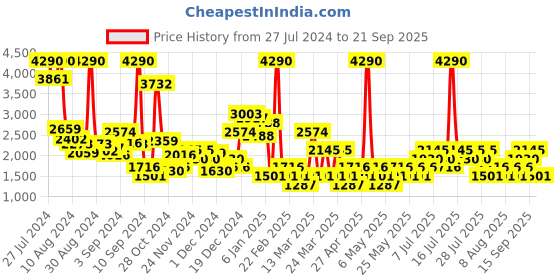 myntra.com MANGO Houndstooth Straight Mini Skirt mango Price History Graph from 27 Jul 2024 to 21 Sep 2025