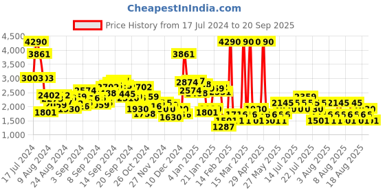 myntra.com MANGO Houndstooth Straight Mini Skirt mango Price History Graph from 17 Jul 2024 to 20 Sep 2025
