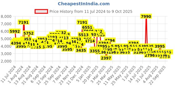 myntra.com MANGO Houndstooth Tweed Jacket mango Price History Graph from 11 Jul 2024 to 9 Oct 2025