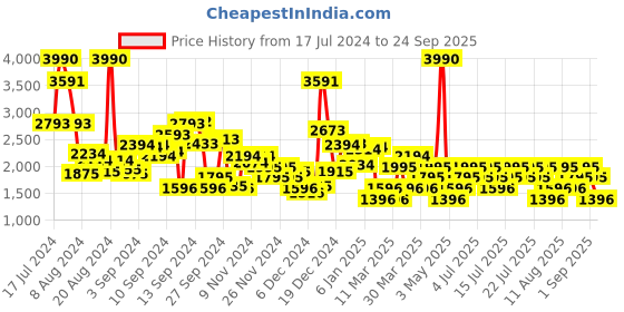 myntra.com MANGO Houndstooth Weave Pleated Flared Mini Skirt with Belt mango Price History Graph from 17 Jul 2024 to 24 Sep 2025