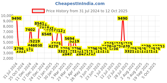 myntra.com MANGO Jacquard Weave Fringed Blazer mango Price History Graph from 31 Jul 2024 to 12 Oct 2025