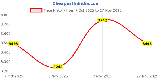 myntra.com MANGO Jewel Button Abstract Print Midi Shirt Dress mango Price History Graph from 7 Oct 2025 to 25 Nov 2025