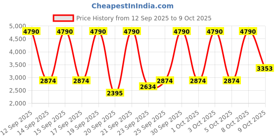 myntra.com MANGO Jewel Button Cardigan mango Price History Graph from 12 Sep 2025 to 9 Oct 2025