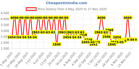 myntra.com MANGO Jewel Button Knitted Cardigan mango Price History Graph from 5 May 2025 to 25 Nov 2025