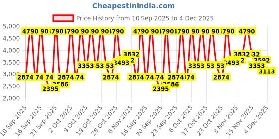 myntra.com MANGO Jewel Button Knitted V-Neck Cardigan mango Price History Graph from 10 Sep 2025 to 4 Dec 2025