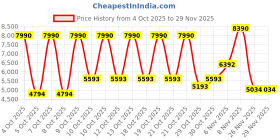 myntra.com MANGO Jewel Buttons Tweed Collarless Jacket mango Price History Graph from 4 Oct 2025 to 28 Nov 2025