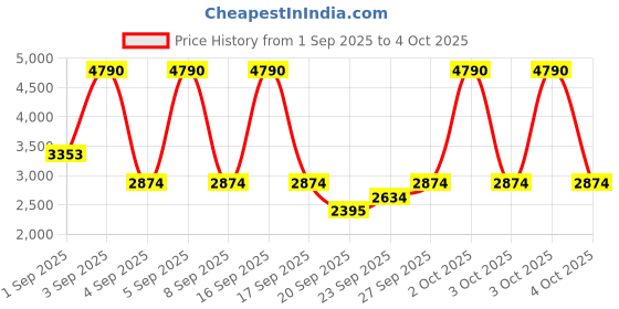 myntra.com MANGO Jewelled Button Cardigan mango Price History Graph from 1 Sep 2025 to 4 Oct 2025