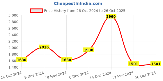 myntra.com MANGO Keyhole Neck Puff Sleeves Top mango Price History Graph from 26 Oct 2024 to 26 Oct 2025