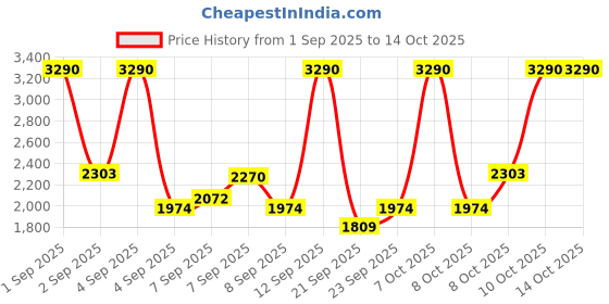 myntra.com Mango Kids Boys Avengers Printed Pure Cotton Sweatshirt mango kids Price History Graph from 1 Sep 2025 to 4 Oct 2025