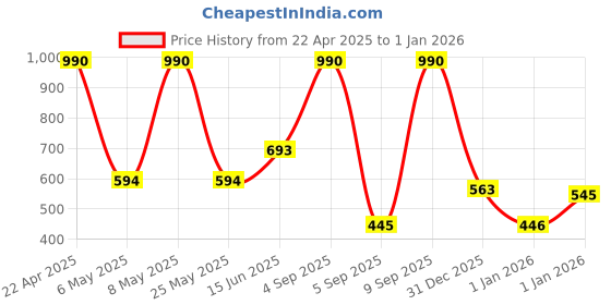 myntra.com Mango Kids Boys Buckle Belt mango kids Price History Graph from 22 Apr 2025 to 1 Jan 2026