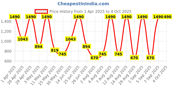 myntra.com Mango Kids Boys Button Down Collar Casual Shirt mango kids Price History Graph from 1 Apr 2025 to 4 Oct 2025