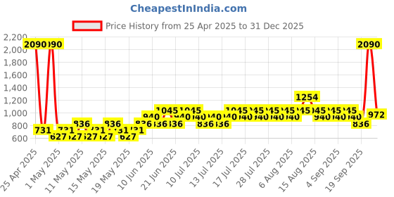 myntra.com Mango Kids Boys Cargo Style Trousers mango kids Price History Graph from 25 Apr 2025 to 31 Dec 2025