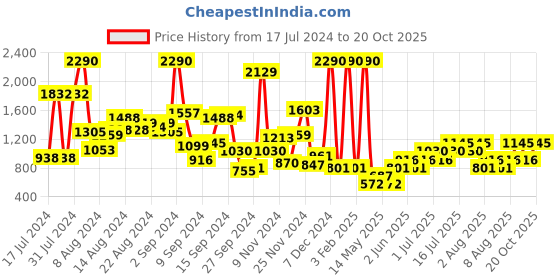 myntra.com Mango Kids Boys Casual Linen Cotton Shirt mango kids Price History Graph from 17 Jul 2024 to 20 Oct 2025