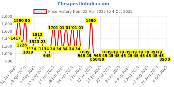 myntra.com Mango Kids Boys Chino Shorts mango kids Price History Graph from 22 Apr 2025 to 4 Oct 2025