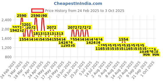 myntra.com Mango Kids Boys Cotton-Linen Chinos Trousers mango kids Price History Graph from 24 Feb 2025 to 3 Oct 2025