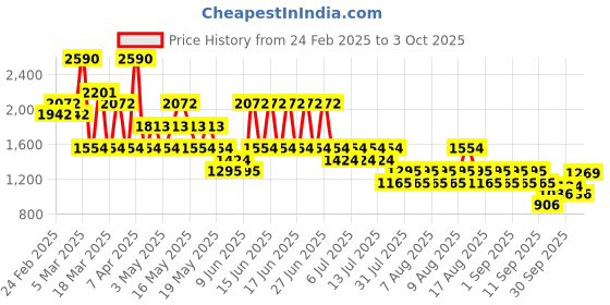 myntra.com Mango Kids Boys Cotton-Linen Chinos Trousers mango kids Price History Graph from 24 Feb 2025 to 3 Oct 2025