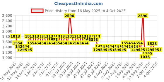 myntra.com Mango Kids Boys Cotton Linen Regular Trousers mango kids Price History Graph from 16 May 2025 to 3 Oct 2025