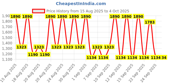 myntra.com Mango Kids Boys Cotton Micro Ditsy Printed Casual Shirt mango kids Price History Graph from 15 Aug 2025 to 4 Oct 2025