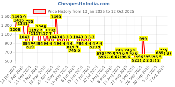 myntra.com Mango Kids Boys Cotton Printed Regular Shorts mango kids Price History Graph from 13 Jan 2025 to 4 Oct 2025