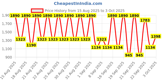 myntra.com Mango Kids Boys Cotton Striped Casual Shirt mango kids Price History Graph from 15 Aug 2025 to 3 Oct 2025