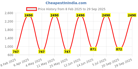 myntra.com Mango Kids Boys Cotton Striped Hooded Sustainable Sweatshirt mango kids Price History Graph from 8 Feb 2025 to 29 Sep 2025
