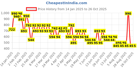 myntra.com Mango Kids Boys Cotton Striped T-shirt mango kids Price History Graph from 14 Jan 2025 to 26 Oct 2025