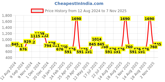 myntra.com Mango Kids Boys Cotton Typography Printed Sweatshirt mango kids Price History Graph from 12 Aug 2024 to 7 Nov 2025