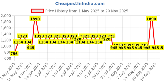 myntra.com Mango Kids Boys Denim Shorts mango kids Price History Graph from 1 May 2025 to 18 Nov 2025