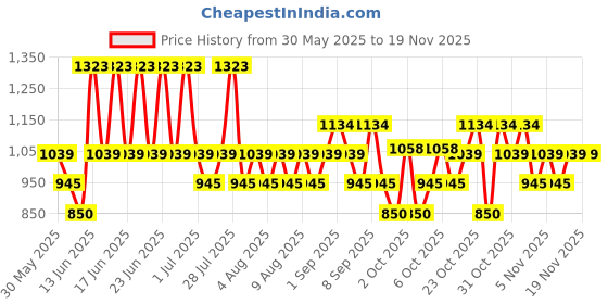 myntra.com Mango Kids Boys Denim Shorts mango kids Price History Graph from 30 May 2025 to 18 Nov 2025