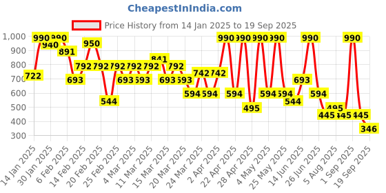 myntra.com Mango Kids Boys Drop-Shoulder Sleeves Pure Cotton T-shirt mango kids Price History Graph from 14 Jan 2025 to 19 Sep 2025
