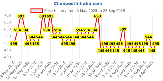 myntra.com Mango Kids Boys Drop-Shoulder Sleeves Pure Cotton T-shirt mango kids Price History Graph from 3 May 2025 to 26 Sep 2025