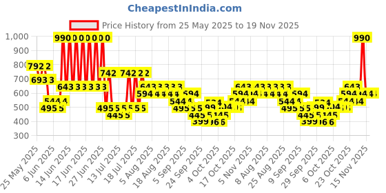 myntra.com Mango Kids Boys Drop-Shoulder Sleeves Pure Cotton T-shirt mango kids Price History Graph from 25 May 2025 to 18 Nov 2025