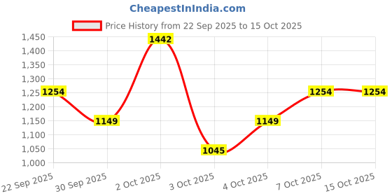 myntra.com Mango Kids Boys Embroidered Cotton Sweatshirt mango kids Price History Graph from 22 Sep 2025 to 4 Oct 2025