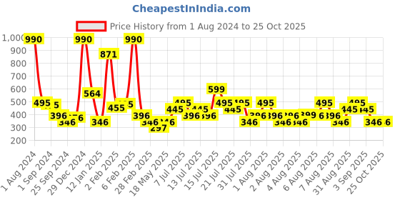 myntra.com Mango Kids Boys Graphic Print Sustainable T-shirt mango kids Price History Graph from 1 Aug 2024 to 24 Oct 2025