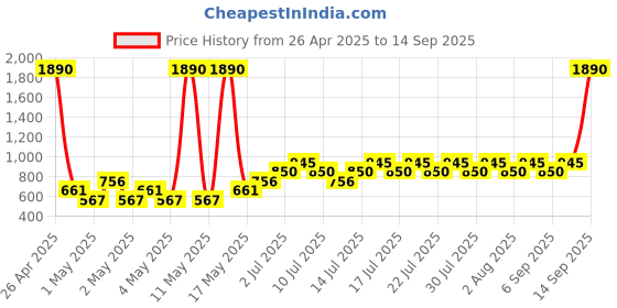 myntra.com Mango Kids Boys Graphic Printed Hooded Sweatshirt mango kids Price History Graph from 26 Apr 2025 to 14 Sep 2025