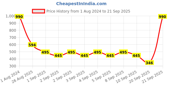 myntra.com Mango Kids Boys Graphic Printed Pure Cotton Applique T-shirt mango kids Price History Graph from 1 Aug 2024 to 21 Sep 2025