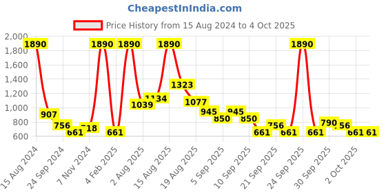 myntra.com Mango Kids Boys Graphic Printed Pure Cotton Sustainable Sweatshirt mango kids Price History Graph from 15 Aug 2024 to 4 Oct 2025