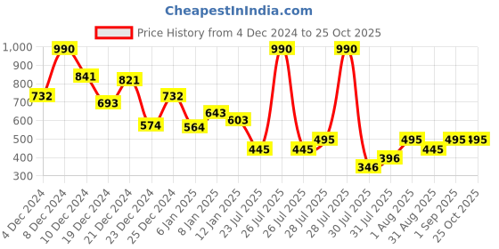 myntra.com Mango Kids Boys Graphic Printed Pure Cotton Sustainable T-shirt mango kids Price History Graph from 4 Dec 2024 to 24 Oct 2025