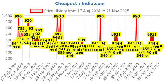 myntra.com Mango Kids Boys Graphic Printed Pure Cotton T-shirt mango kids Price History Graph from 17 Aug 2024 to 20 Nov 2025