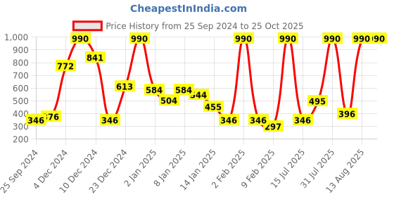 myntra.com Mango Kids Boys Grey Melange & Green Graphic Printed T-shirt mango kids Price History Graph from 25 Sep 2024 to 25 Oct 2025