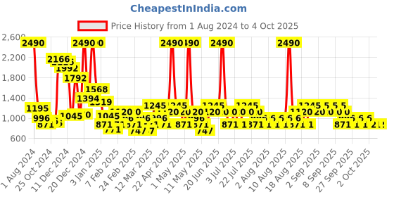 myntra.com Mango Kids Boys High-Rise Linen Shorts mango kids Price History Graph from 1 Aug 2024 to 3 Oct 2025