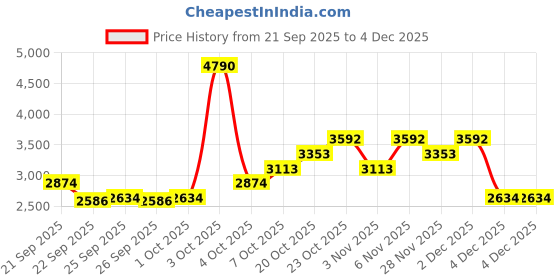 myntra.com Mango Kids Boys Hooded Puffer Jacket mango kids Price History Graph from 21 Sep 2025 to 4 Dec 2025