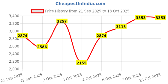 myntra.com Mango Kids Boys Hooded Tailored Jacket mango kids Price History Graph from 21 Sep 2025 to 13 Oct 2025